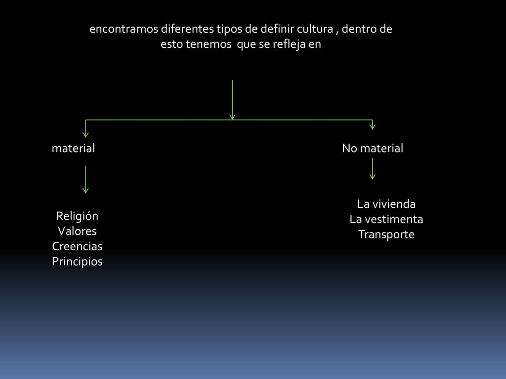 encontramos diferentes tipos de definir cultura , dentro de esto tenemos que se refleja en