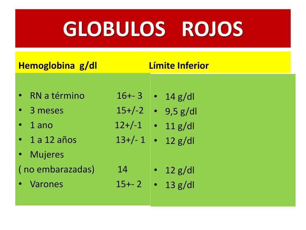 GLOBULOS ROJOS Hemoglobina g/dl Límite Inferior RN a término