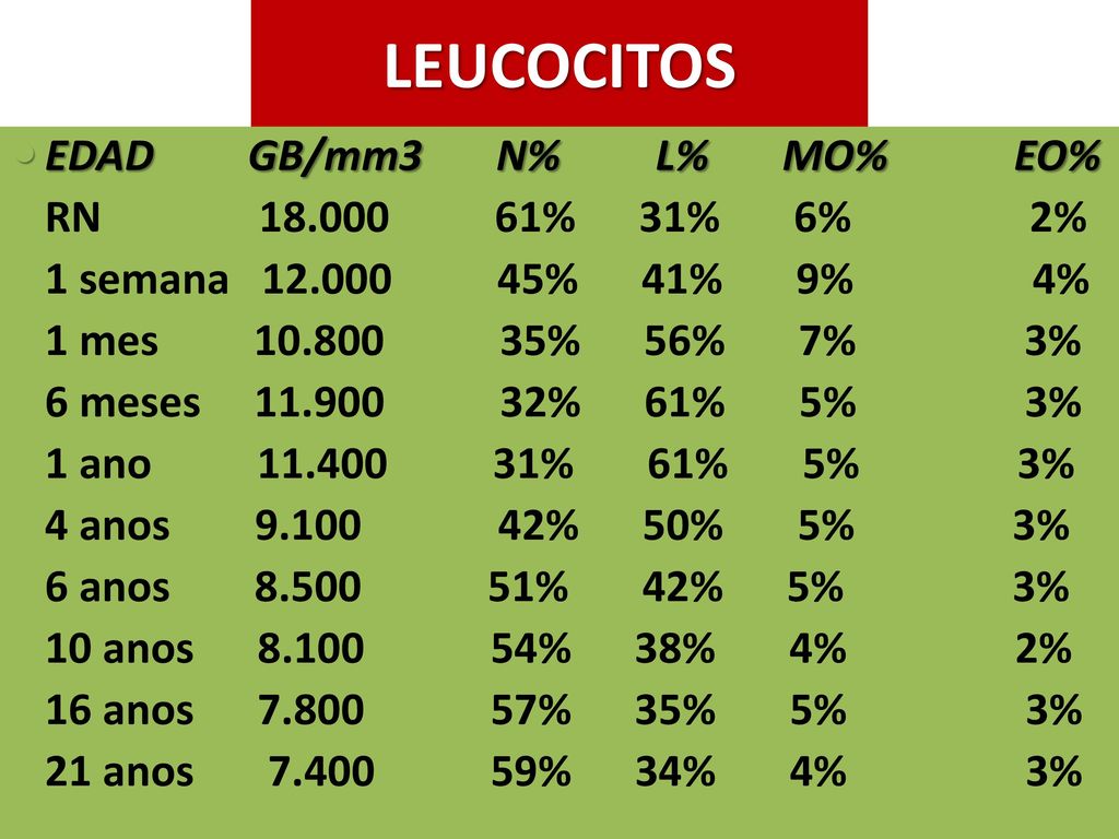 LEUCOCITOS EDAD GB/mm3 N% L% MO% EO% RN % 31% 6% 2%