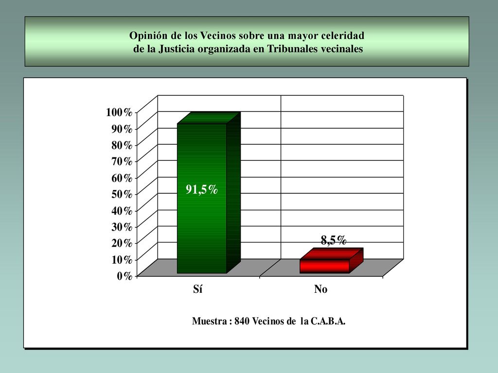 Opinión de los Vecinos sobre una mayor celeridad de la Justicia organizada en Tribunales vecinales