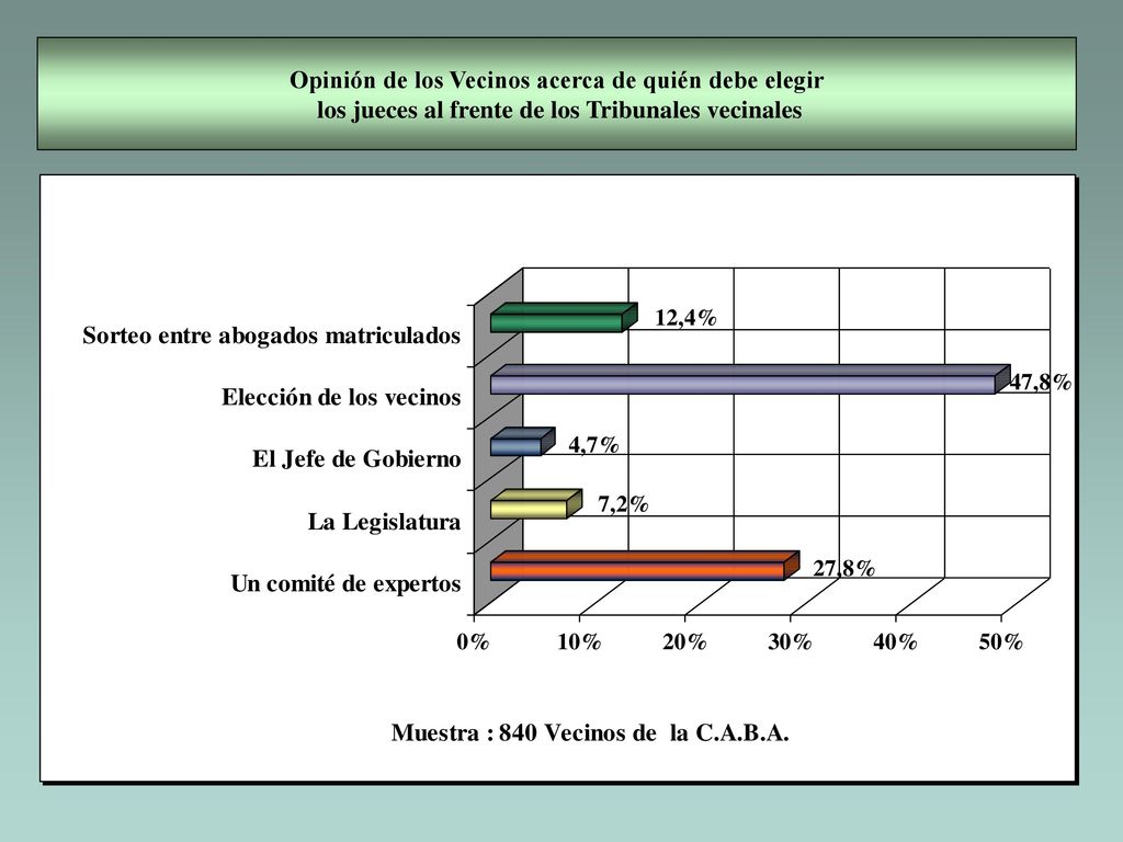 Opinión de los Vecinos acerca de quién debe elegir los jueces al frente de los Tribunales vecinales