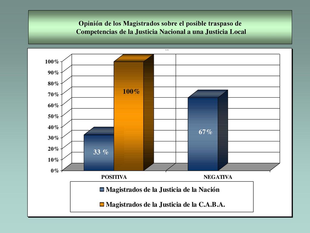 Opinión de los Magistrados sobre el posible traspaso de Competencias de la Justicia Nacional a una Justicia Local