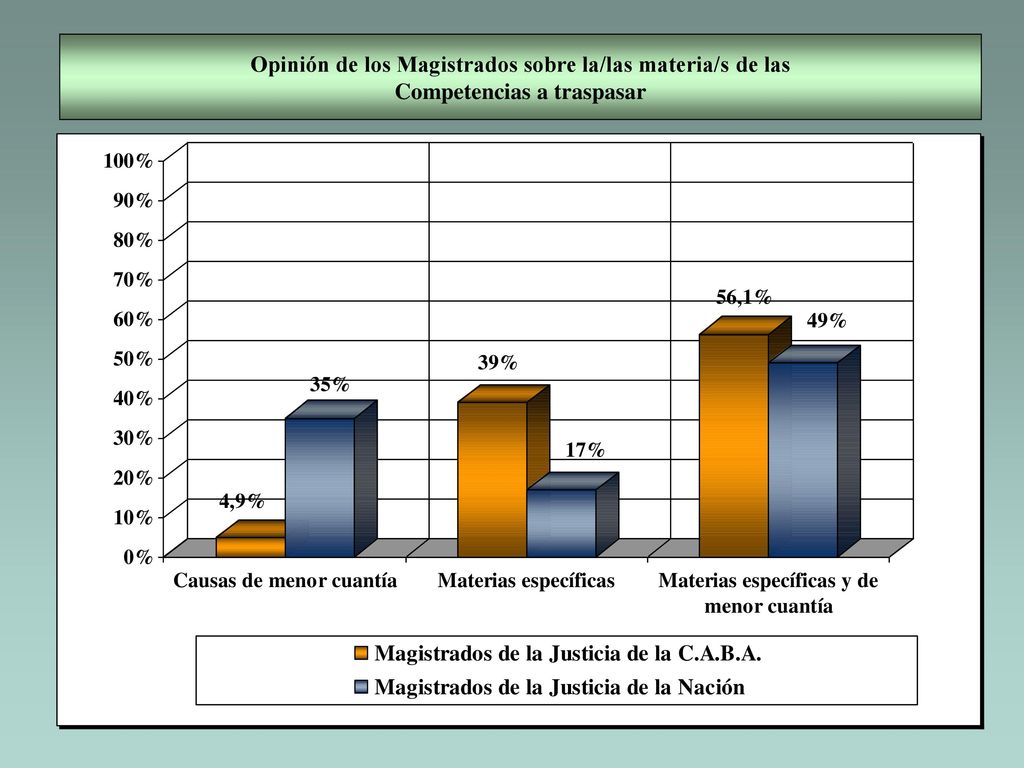 Opinión de los Magistrados sobre la/las materia/s de las Competencias a traspasar