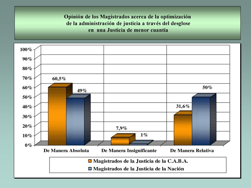 Opinión de los Magistrados acerca de la optimización de la administración de justicia a través del desglose en una Justicia de menor cuantía