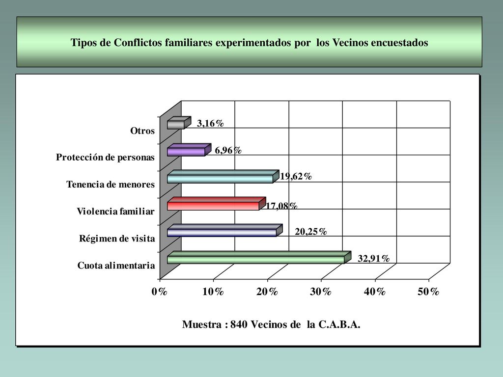 Tipos de Conflictos familiares experimentados por los Vecinos encuestados
