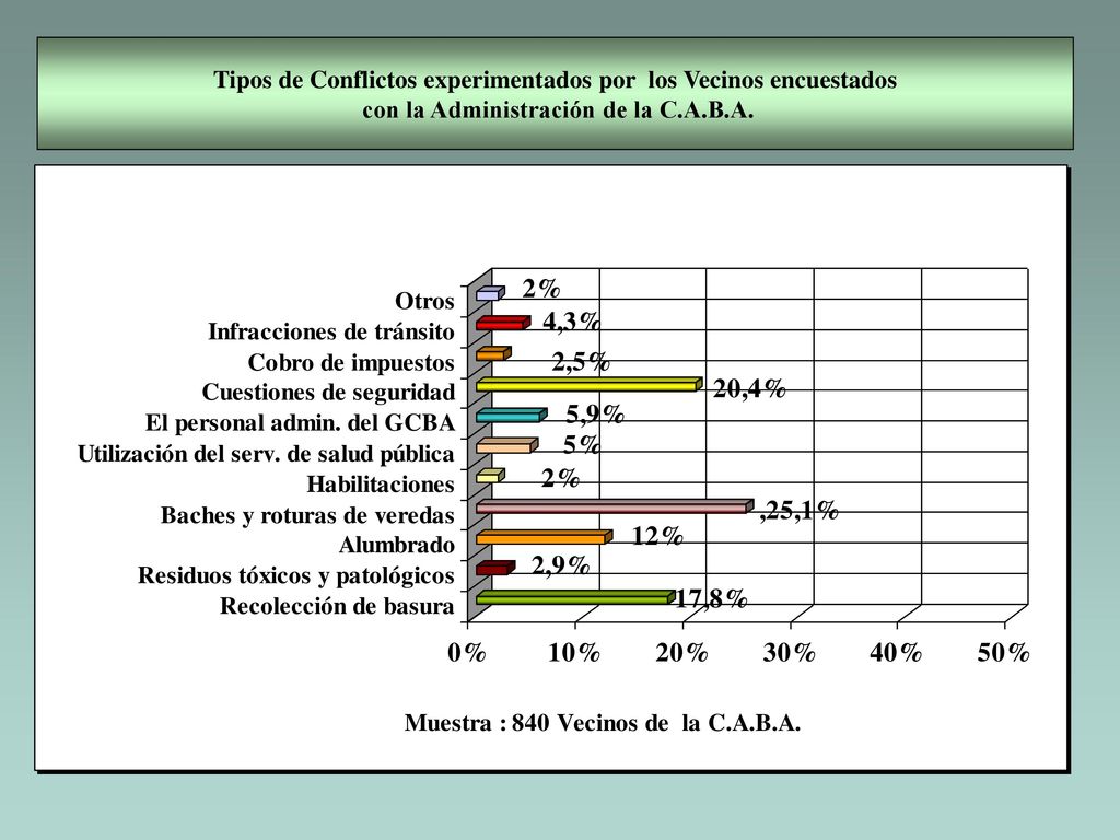 Tipos de Conflictos experimentados por los Vecinos encuestados con la Administración de la C.A.B.A.