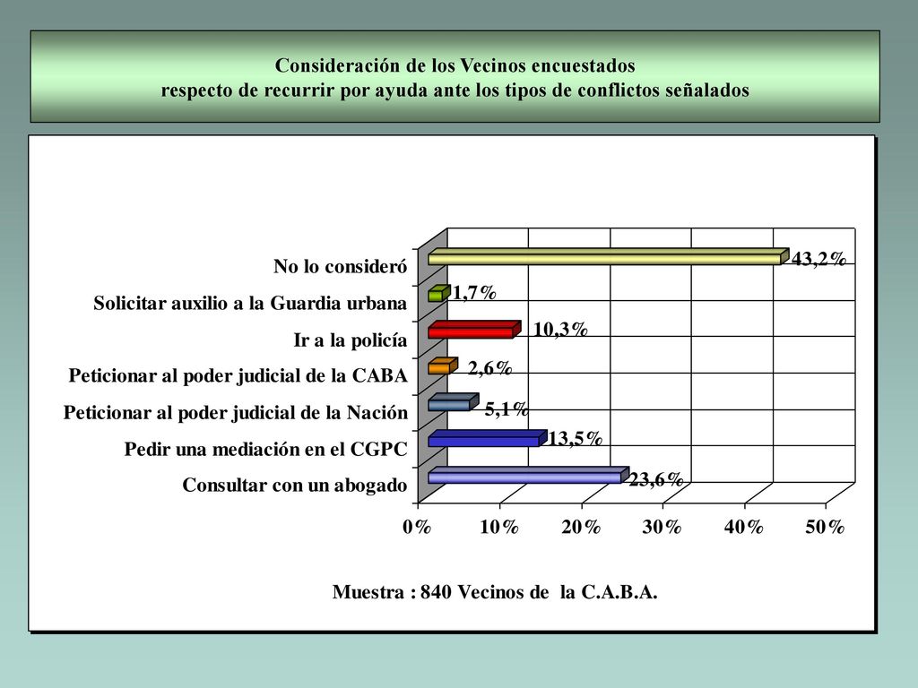 Consideración de los Vecinos encuestados respecto de recurrir por ayuda ante los tipos de conflictos señalados