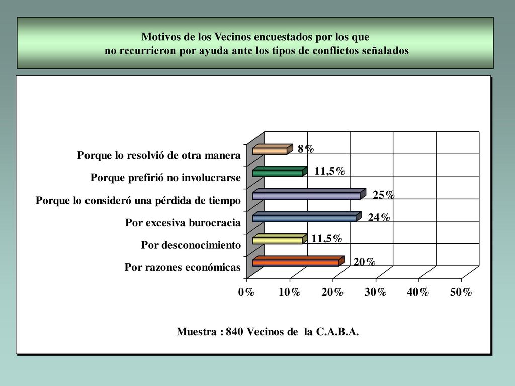 Motivos de los Vecinos encuestados por los que no recurrieron por ayuda ante los tipos de conflictos señalados