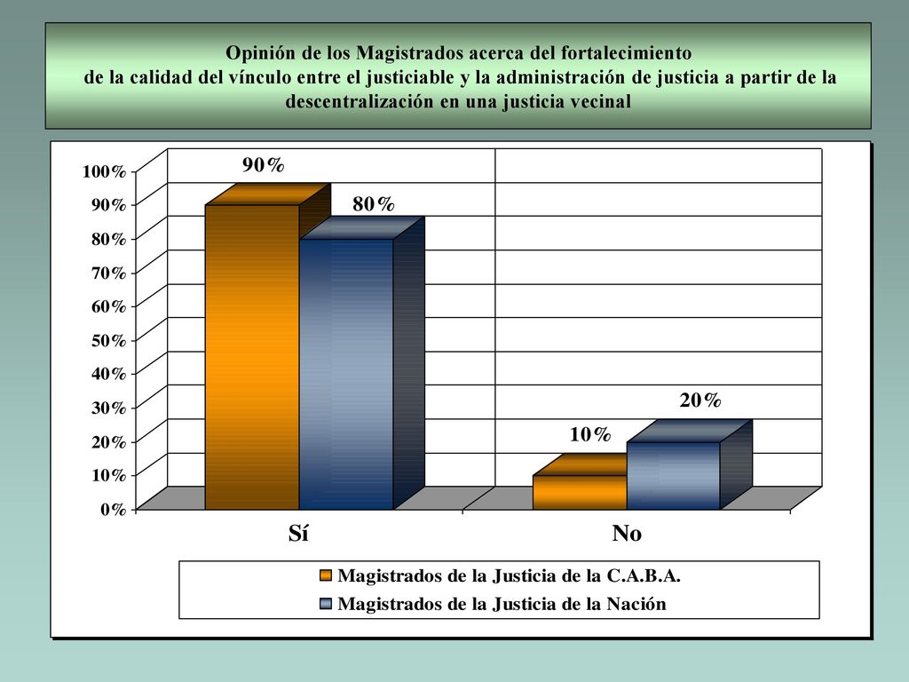 Opinión de los Magistrados acerca del fortalecimiento de la calidad del vínculo entre el justiciable y la administración de justicia a partir de la descentralización en una justicia vecinal