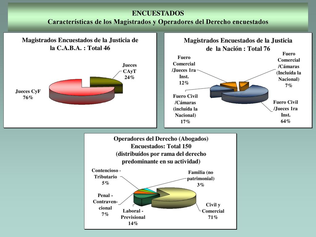 ENCUESTADOS Características de los Magistrados y Operadores del Derecho encuestados