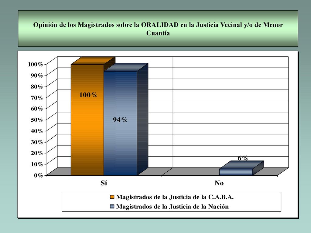 Opinión de los Magistrados sobre la ORALIDAD en la Justicia Vecinal y/o de Menor Cuantía