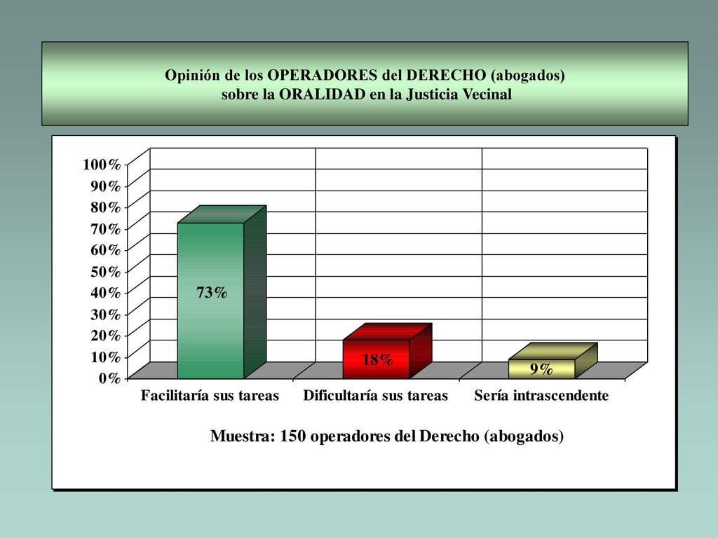 Opinión de los OPERADORES del DERECHO (abogados) sobre la ORALIDAD en la Justicia Vecinal