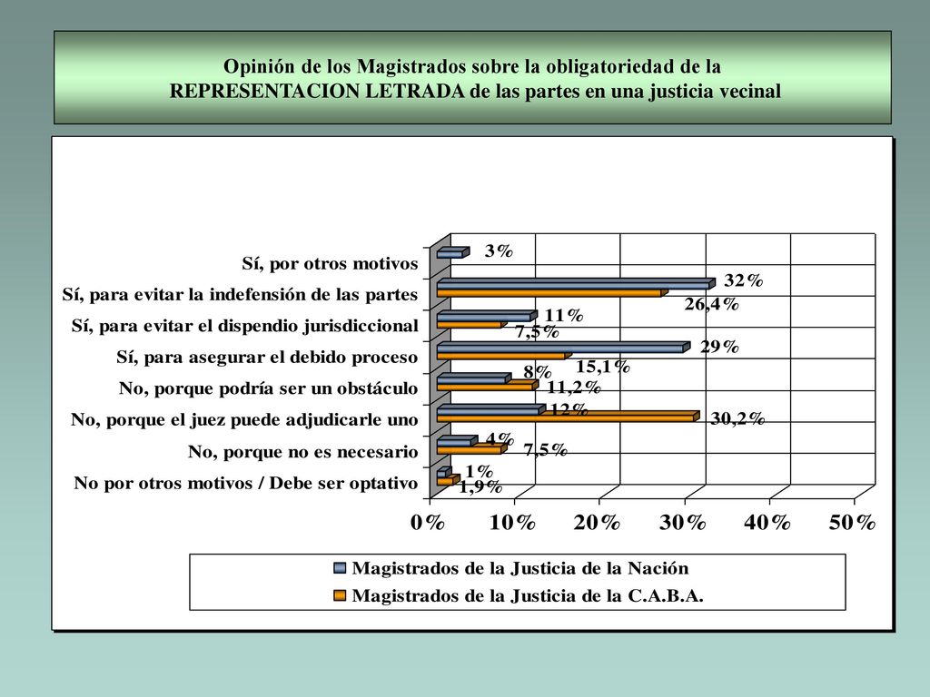 Opinión de los Magistrados sobre la obligatoriedad de la REPRESENTACION LETRADA de las partes en una justicia vecinal