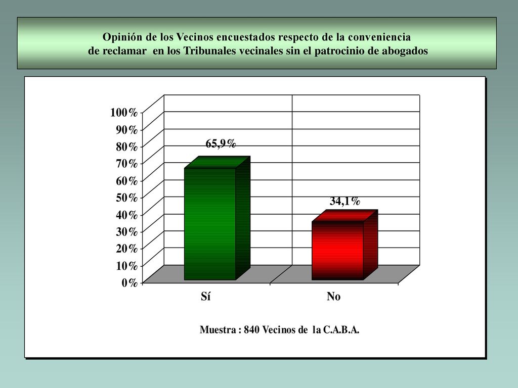 Opinión de los Vecinos encuestados respecto de la conveniencia de reclamar en los Tribunales vecinales sin el patrocinio de abogados