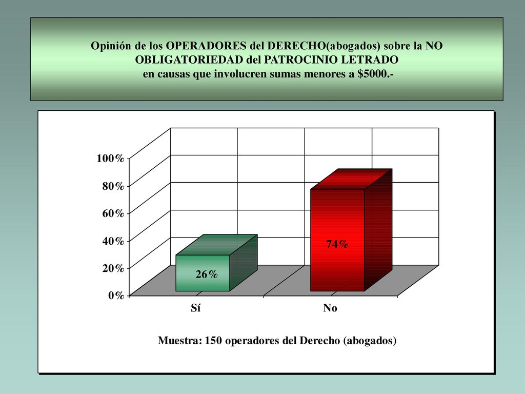 Opinión de los OPERADORES del DERECHO(abogados) sobre la NO OBLIGATORIEDAD del PATROCINIO LETRADO en causas que involucren sumas menores a $5000.-