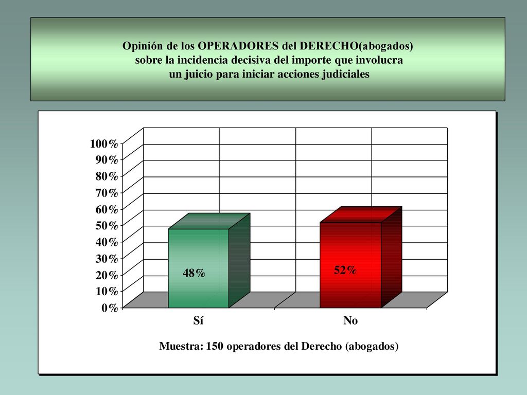Opinión de los OPERADORES del DERECHO(abogados) sobre la incidencia decisiva del importe que involucra un juicio para iniciar acciones judiciales