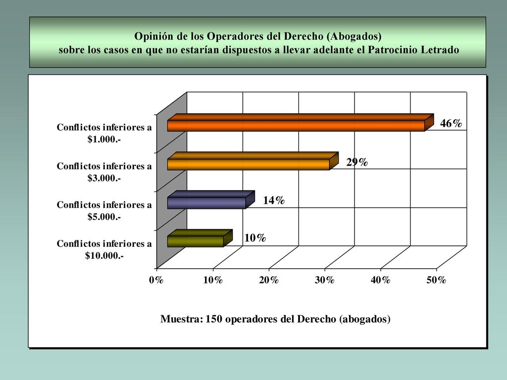 Opinión de los Operadores del Derecho (Abogados) sobre los casos en que no estarían dispuestos a llevar adelante el Patrocinio Letrado