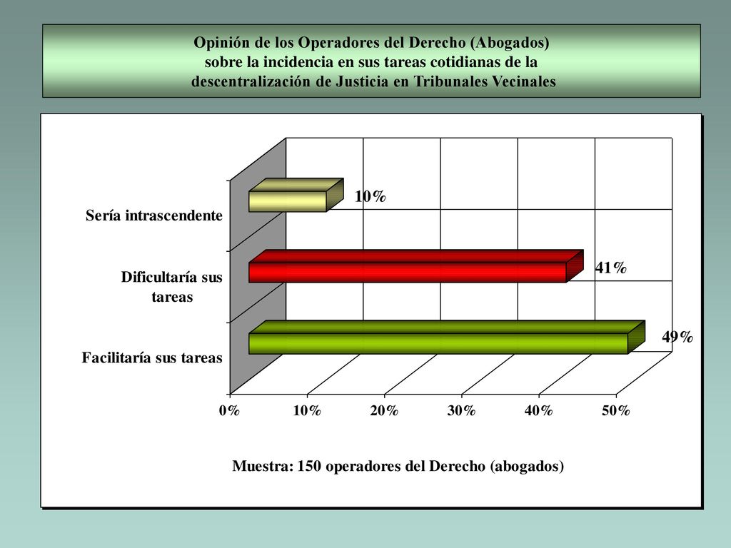 Opinión de los Operadores del Derecho (Abogados) sobre la incidencia en sus tareas cotidianas de la descentralización de Justicia en Tribunales Vecinales