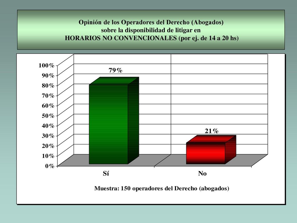 Opinión de los Operadores del Derecho (Abogados) sobre la disponibilidad de litigar en HORARIOS NO CONVENCIONALES (por ej.