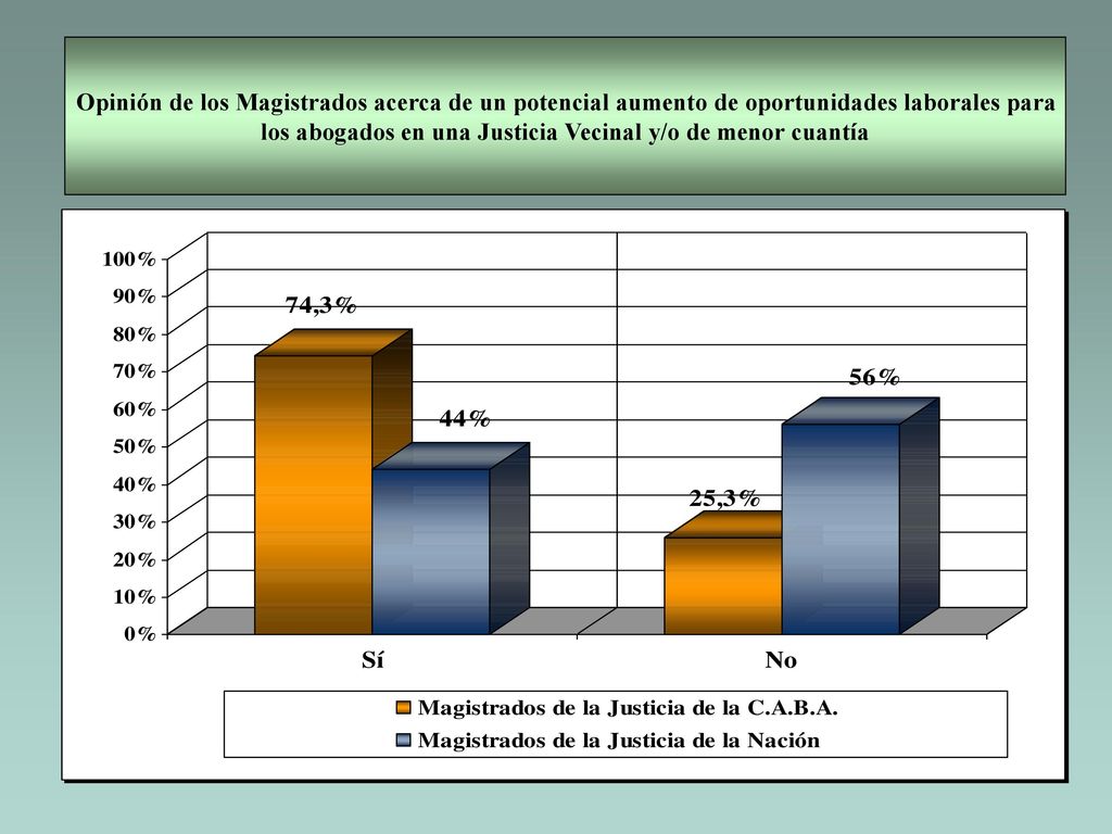 Opinión de los Magistrados acerca de un potencial aumento de oportunidades laborales para los abogados en una Justicia Vecinal y/o de menor cuantía