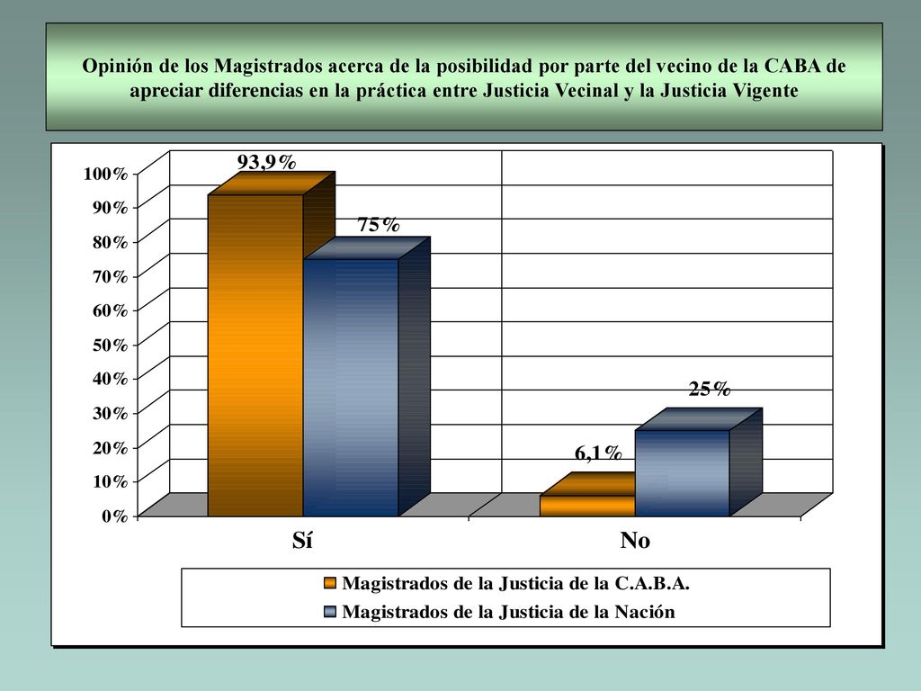 Opinión de los Magistrados acerca de la posibilidad por parte del vecino de la CABA de apreciar diferencias en la práctica entre Justicia Vecinal y la Justicia Vigente