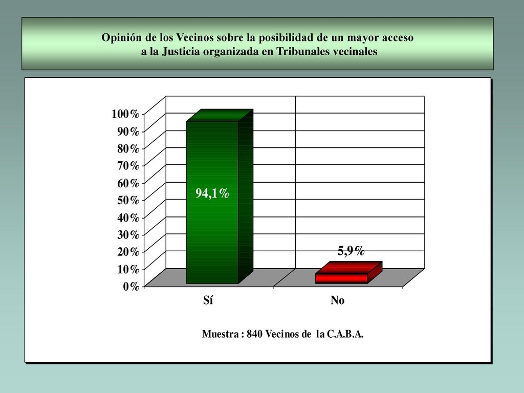 Opinión de los Vecinos sobre la posibilidad de un mayor acceso a la Justicia organizada en Tribunales vecinales