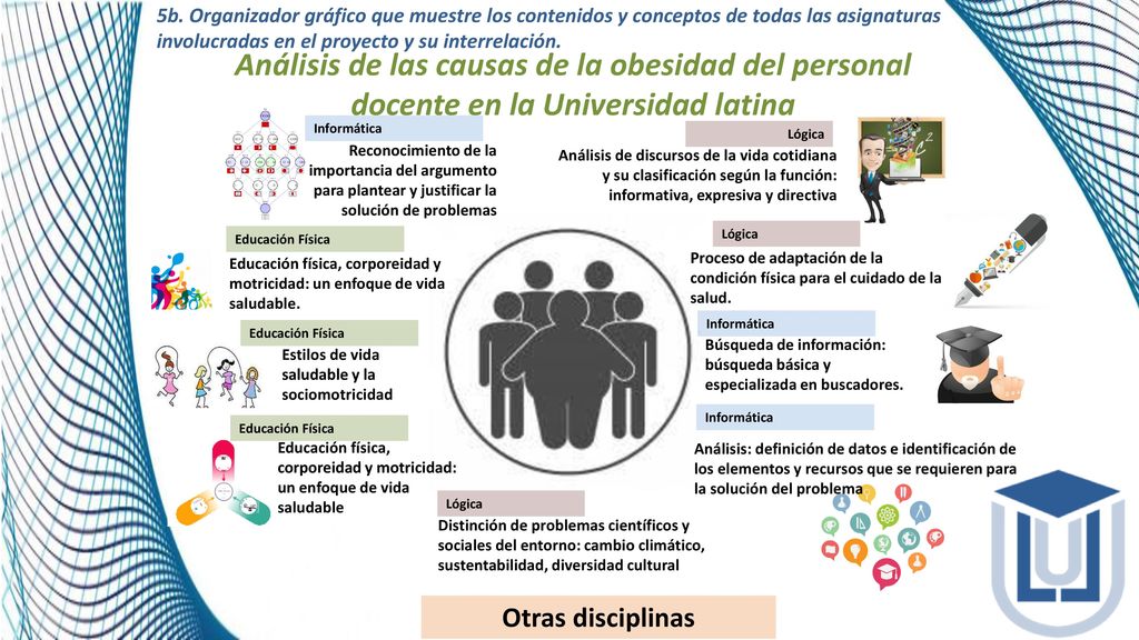 5b. Organizador gráfico que muestre los contenidos y conceptos de todas las asignaturas involucradas en el proyecto y su interrelación.