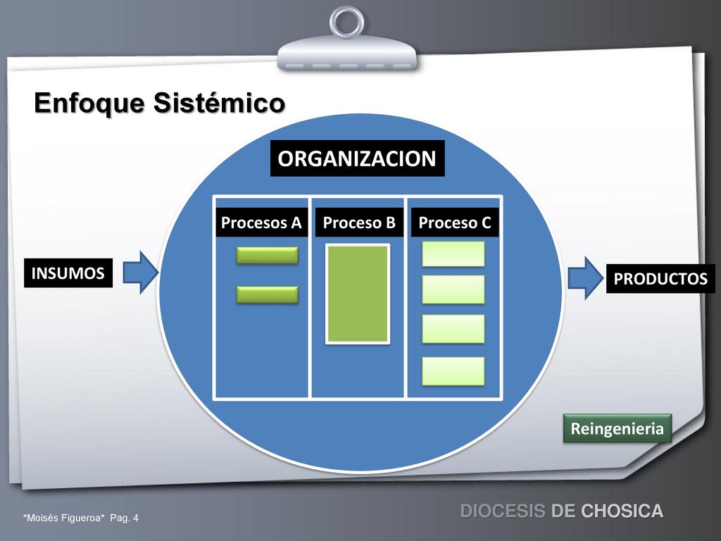 Enfoque Sistémico ORGANIZACION Proceso C Proceso B Procesos A INSUMOS