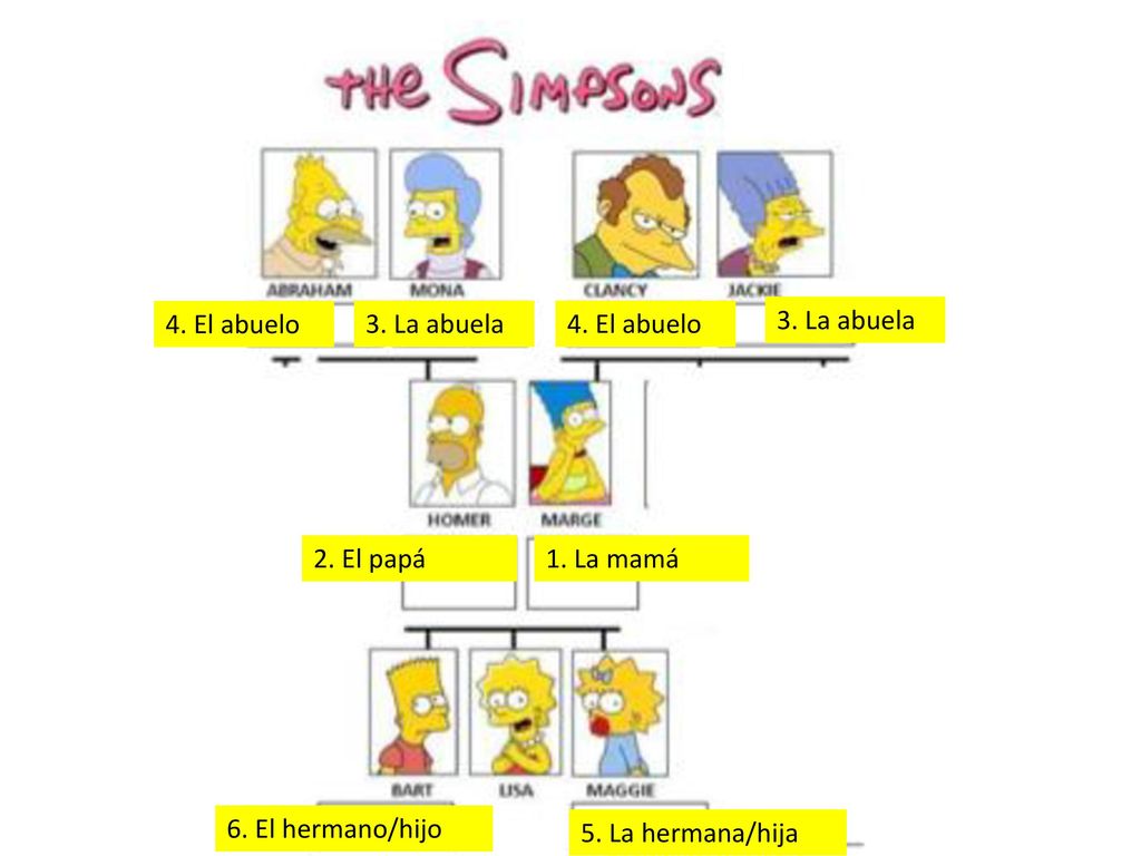 4. El abuelo 3. La abuela. 4. El abuelo. 3. La abuela. 2. El papá. 1. La mamá. 6. El hermano/hijo.