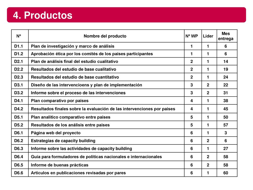4. Productos Nº Nombre del producto Nº WP Líder Mes entrega D1.1