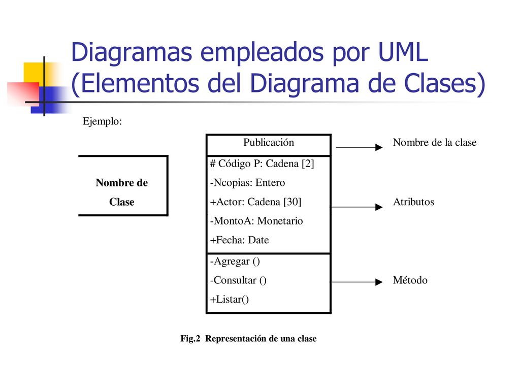 Diagramas empleados por UML (Elementos del Diagrama de Clases)