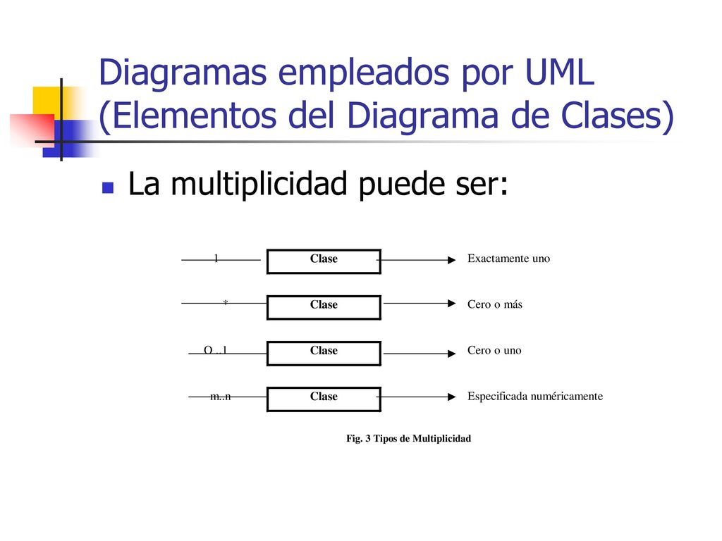 Diagramas empleados por UML (Elementos del Diagrama de Clases)