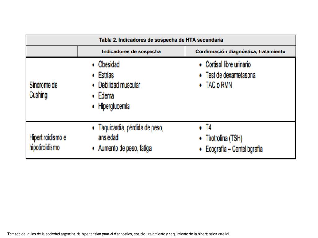 Tomado de: guias de la sociedad argentina de hipertension para el diagnostico, estudio, tratamiento y seguimiento de la hipertension arterial.