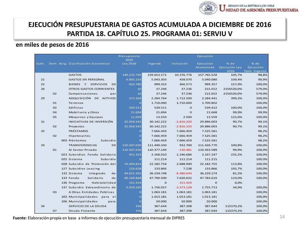 EJECUCIÓN PRESUPUESTARIA DE GASTOS ACUMULADA A DICIEMBRE DE 2016 PARTIDA 18. CAPÍTULO 25. PROGRAMA 01: SERVIU V