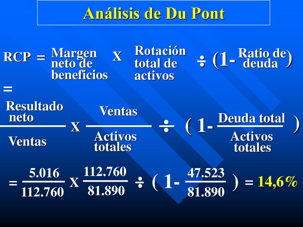 : : : (1- ) ) ( 1- ( 1- ) Análisis de Du Pont = = = 14,6% RCP = Margen