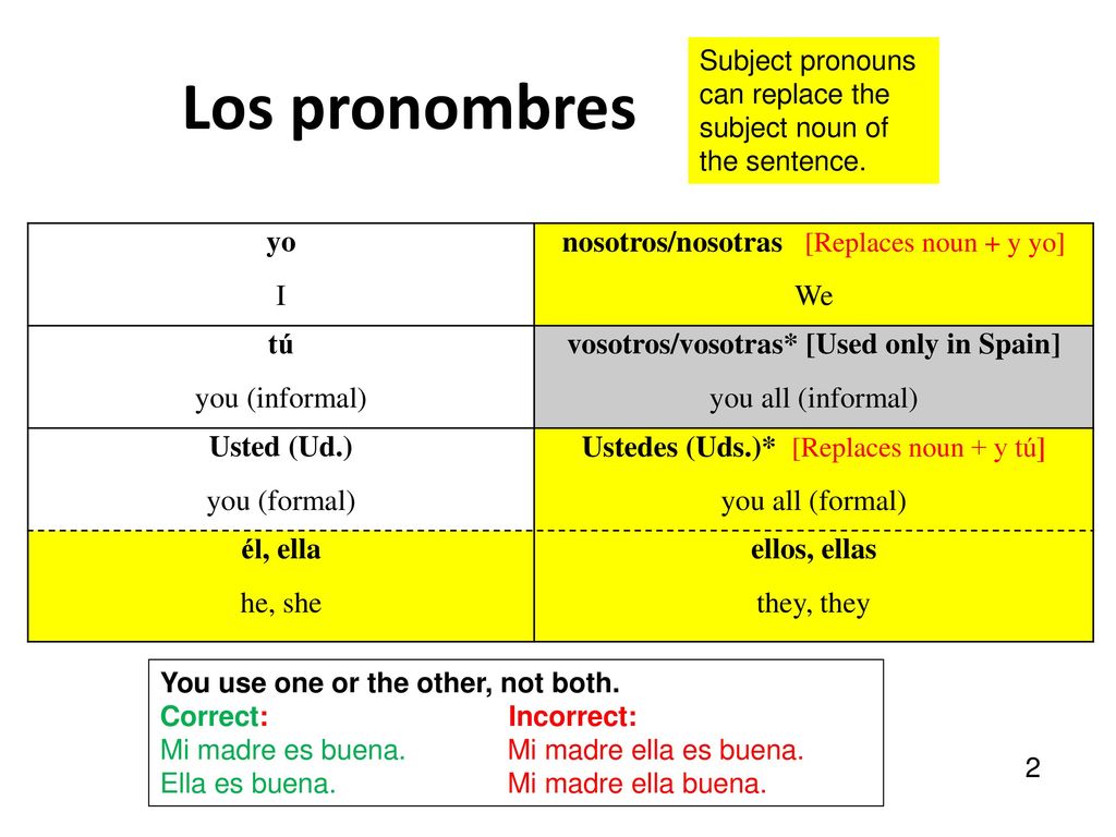 Los pronombres yo I nosotros/nosotras [Replaces noun + y yo] We tú