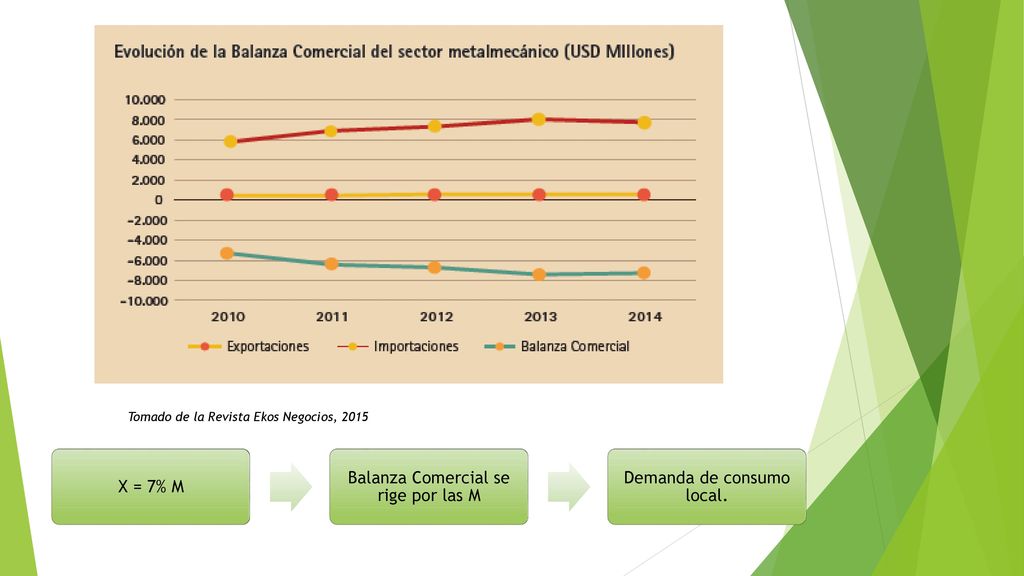 Balanza Comercial se rige por las M Demanda de consumo local.