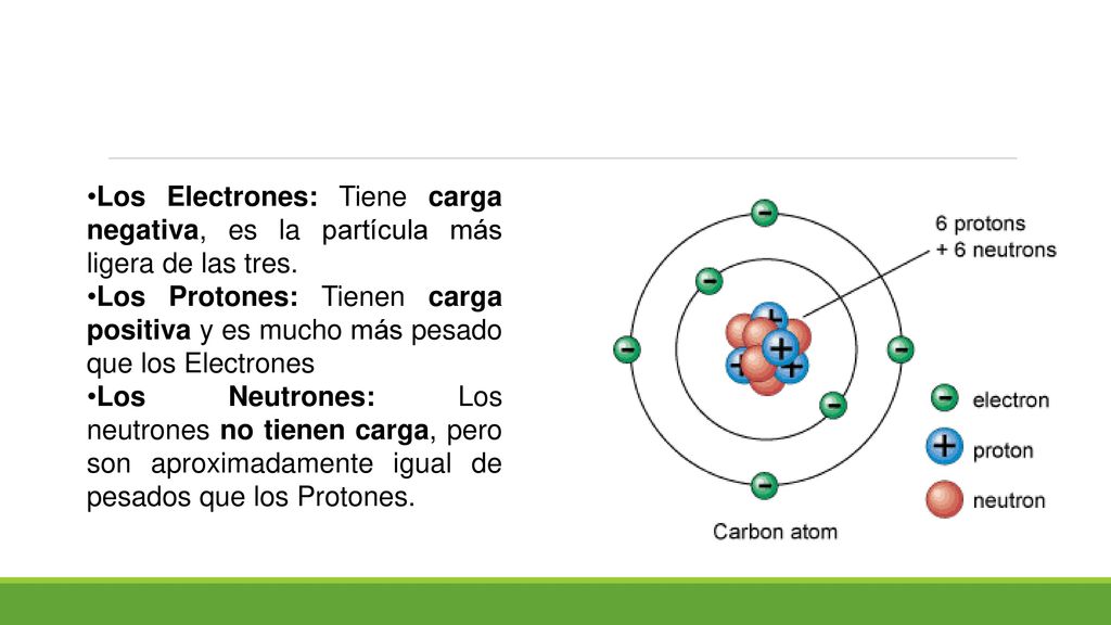 Los Electrones: Tiene carga negativa, es la partícula más ligera de las tres.
