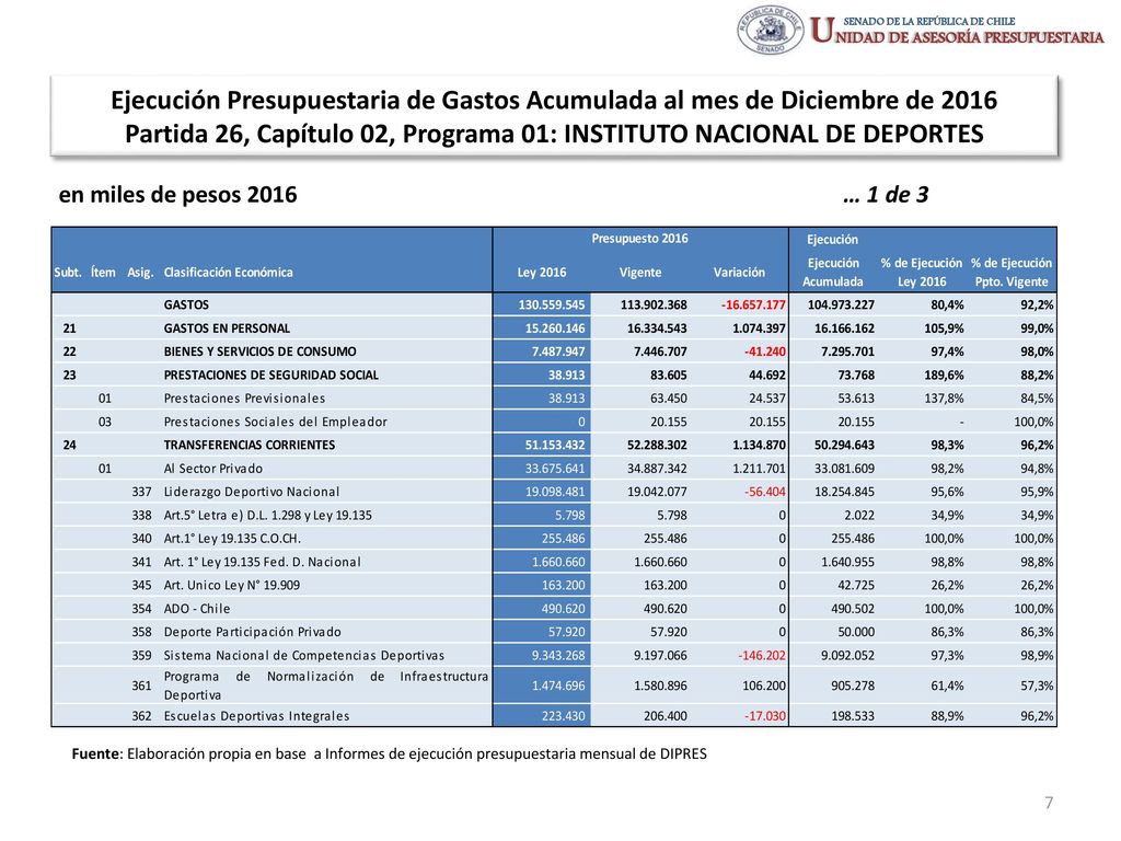 Ejecución Presupuestaria de Gastos Acumulada al mes de Diciembre de 2016 Partida 26, Capítulo 02, Programa 01: INSTITUTO NACIONAL DE DEPORTES