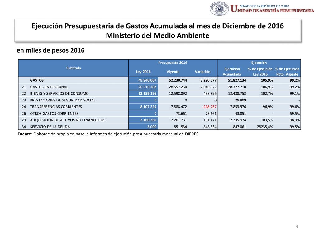 Ejecución Presupuestaria de Gastos Acumulada al mes de Diciembre de 2016 Ministerio del Medio Ambiente