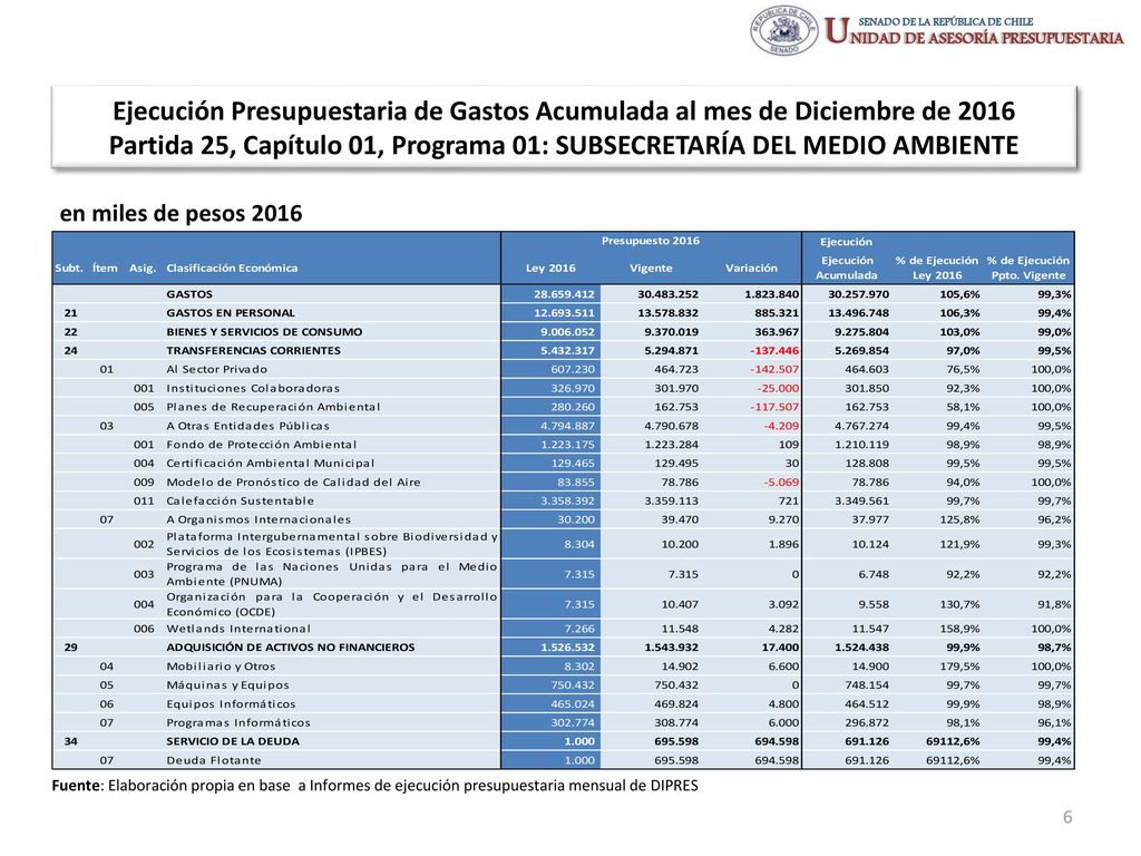 Ejecución Presupuestaria de Gastos Acumulada al mes de Diciembre de 2016 Partida 25, Capítulo 01, Programa 01: SUBSECRETARÍA DEL MEDIO AMBIENTE