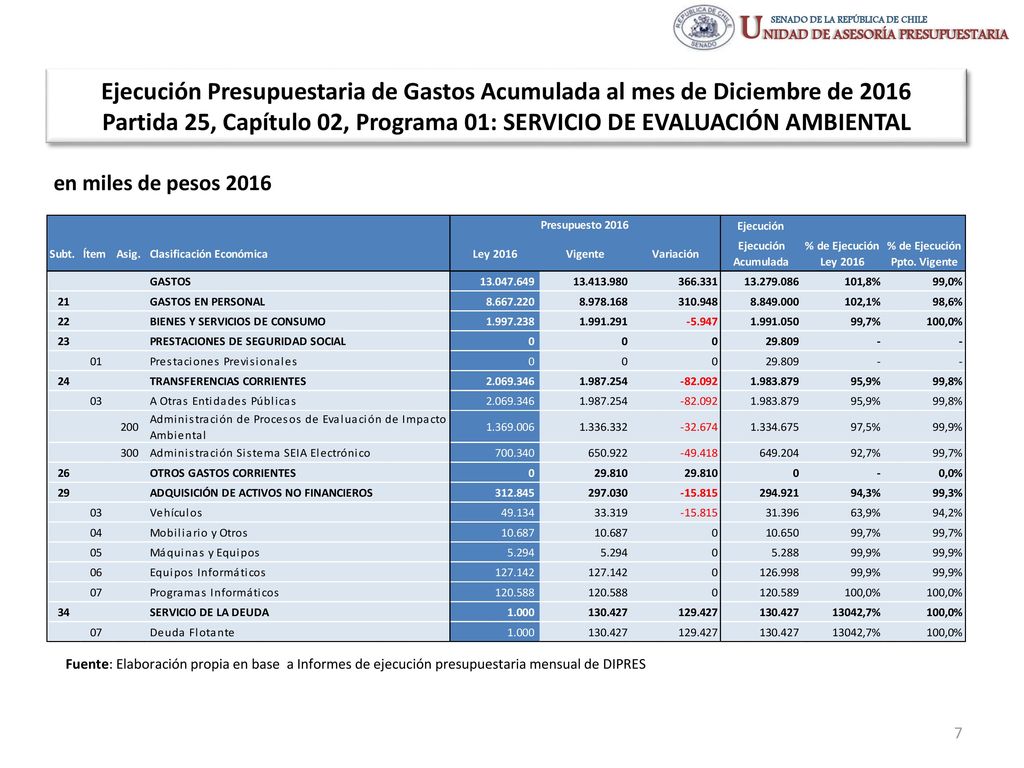 Ejecución Presupuestaria de Gastos Acumulada al mes de Diciembre de 2016 Partida 25, Capítulo 02, Programa 01: SERVICIO DE EVALUACIÓN AMBIENTAL