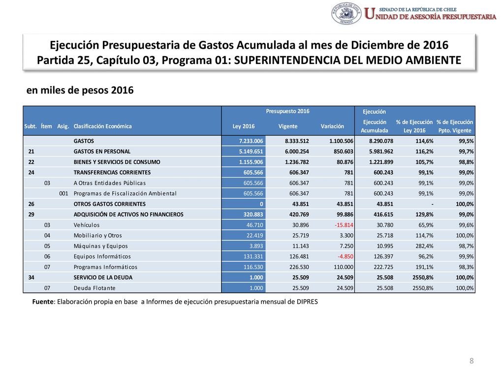 Ejecución Presupuestaria de Gastos Acumulada al mes de Diciembre de 2016 Partida 25, Capítulo 03, Programa 01: SUPERINTENDENCIA DEL MEDIO AMBIENTE