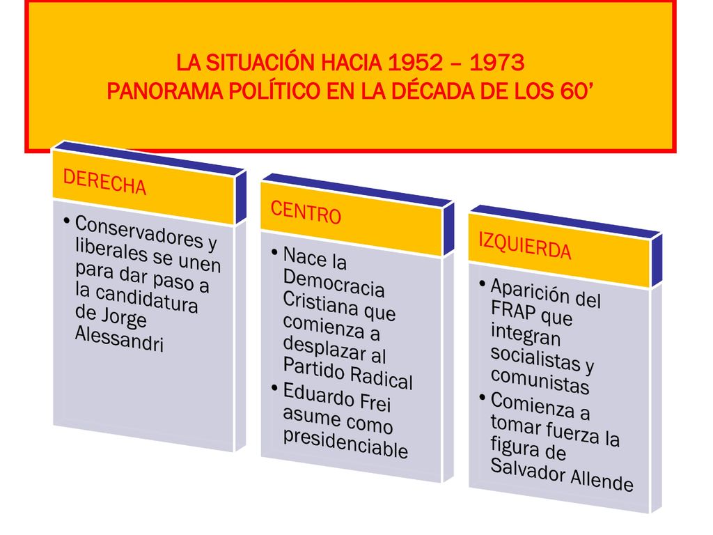 LA SITUACIÓN HACIA 1952 – 1973 PANORAMA POLÍTICO EN LA DÉCADA DE LOS 60’