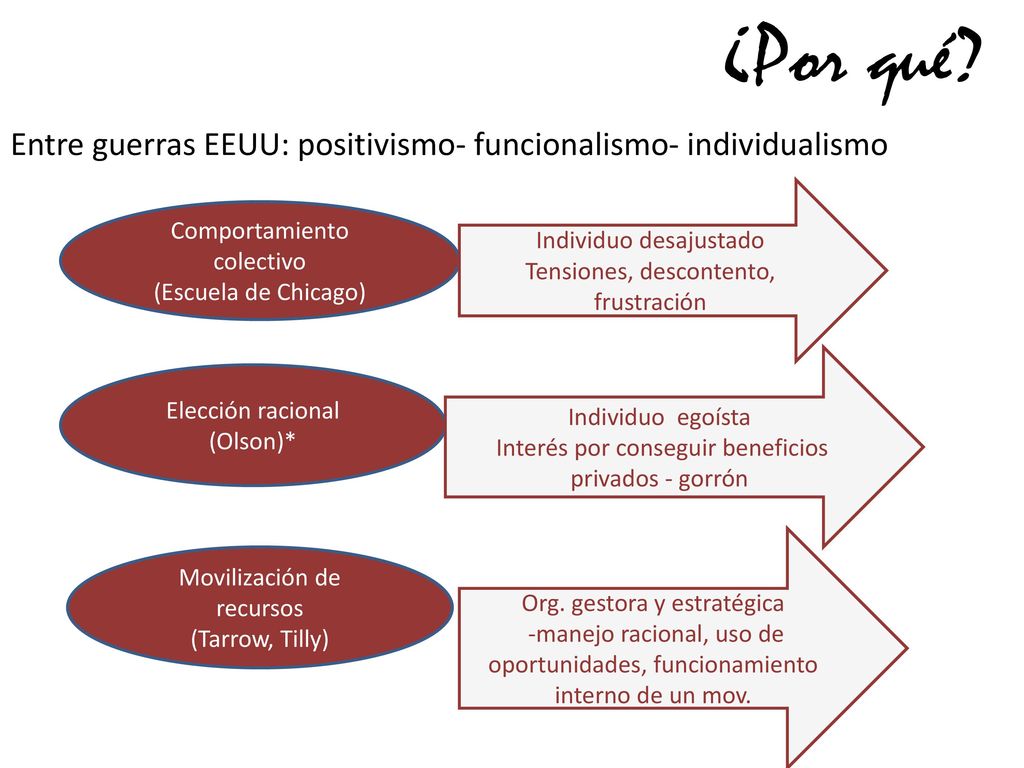 ¿Por qué Entre guerras EEUU: positivismo- funcionalismo- individualismo. Individuo desajustado. Tensiones, descontento, frustración.