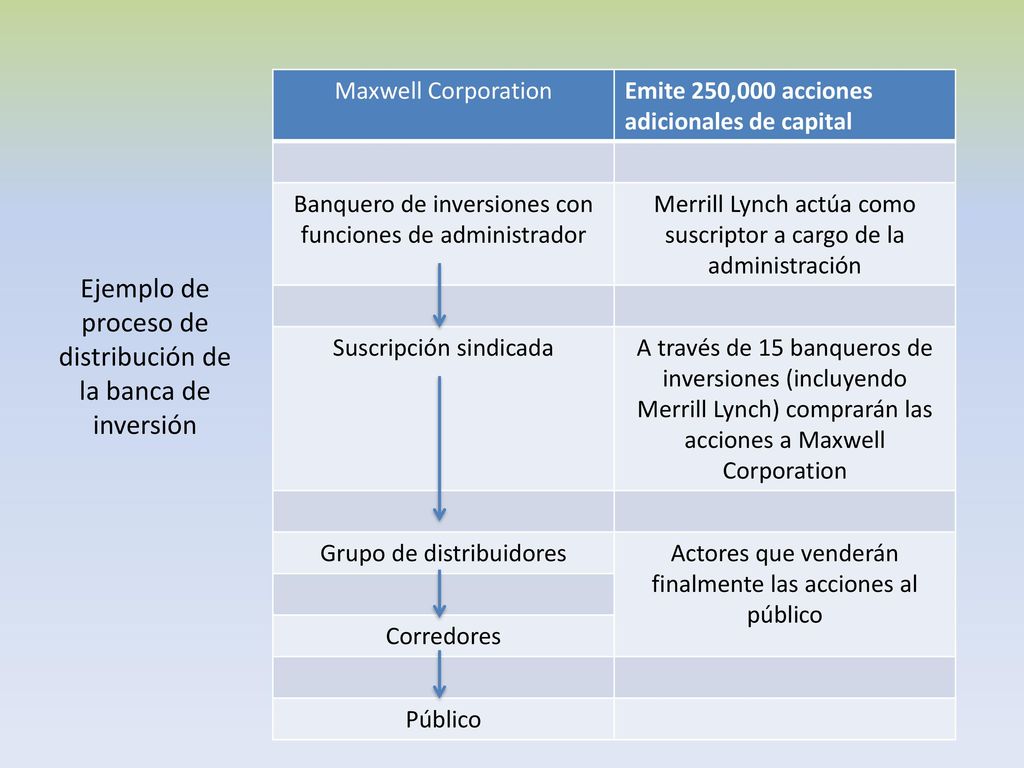 Ejemplo de proceso de distribución de la banca de inversión