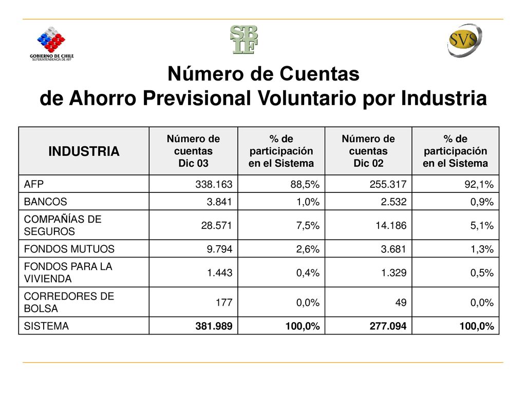 Número de Cuentas de Ahorro Previsional Voluntario por Industria