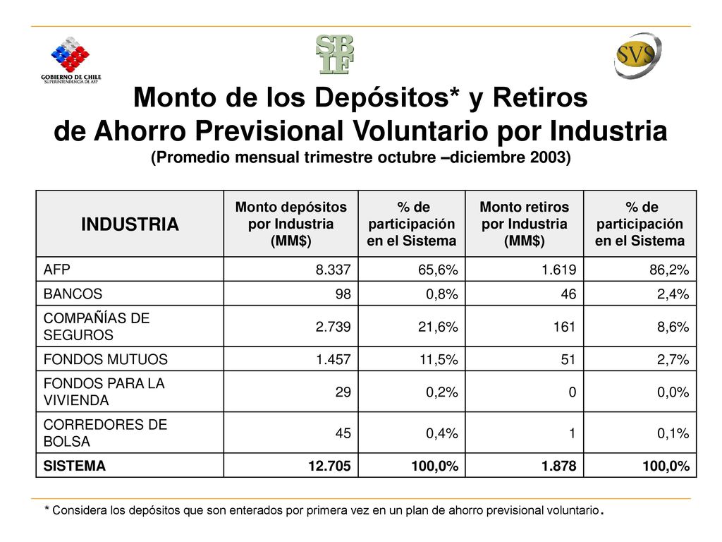 Monto depósitos por Industria (MM$) participación en el Sistema