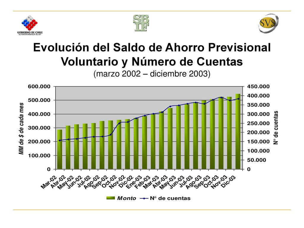 Evolución del Saldo de Ahorro Previsional Voluntario y Número de Cuentas (marzo 2002 – diciembre 2003)