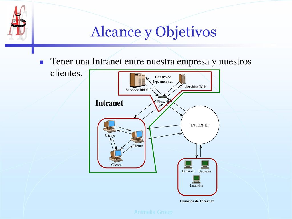 Alcance y Objetivos Tener una Intranet entre nuestra empresa y nuestros clientes. Animalia Group